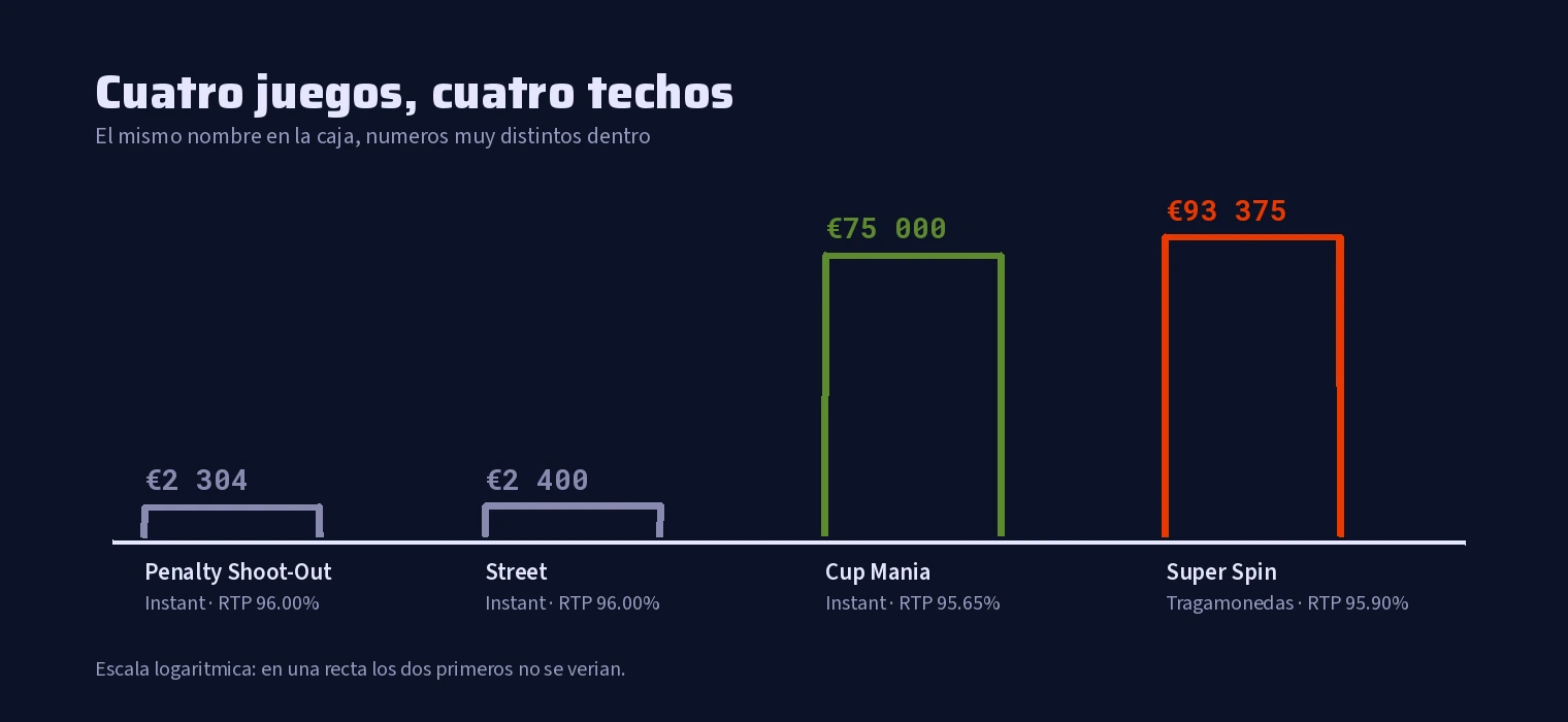 Comparacion de las ganancias maximas de los cuatro juegos